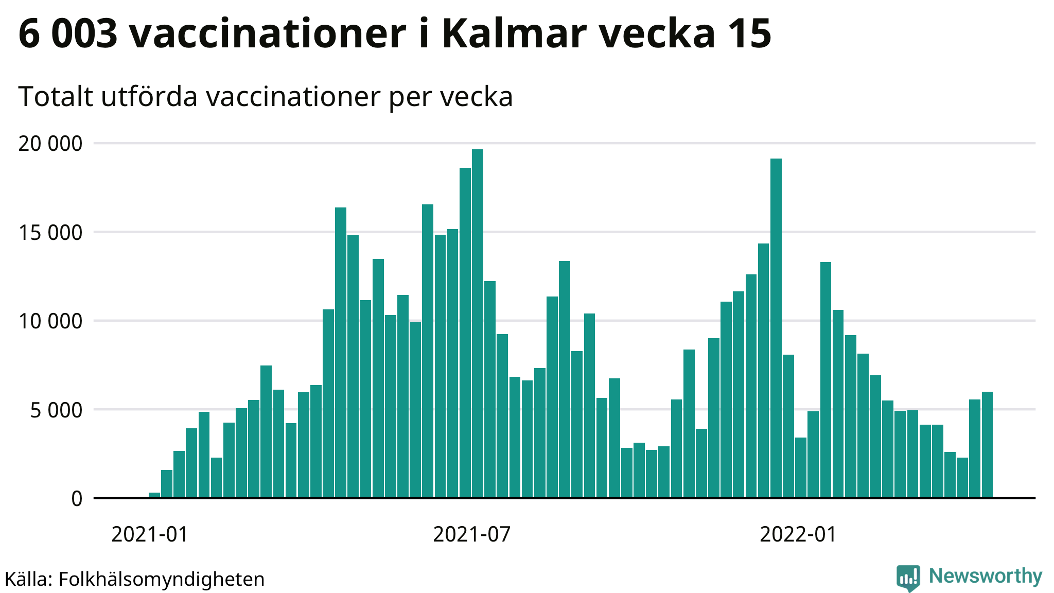 Antal genomförda vaccinationer per vecka